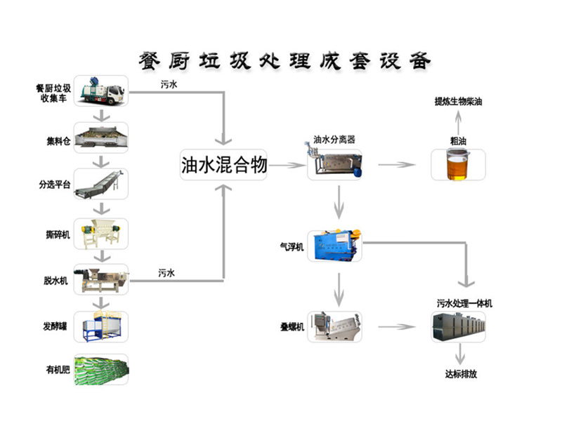 餐廚垃圾一體機